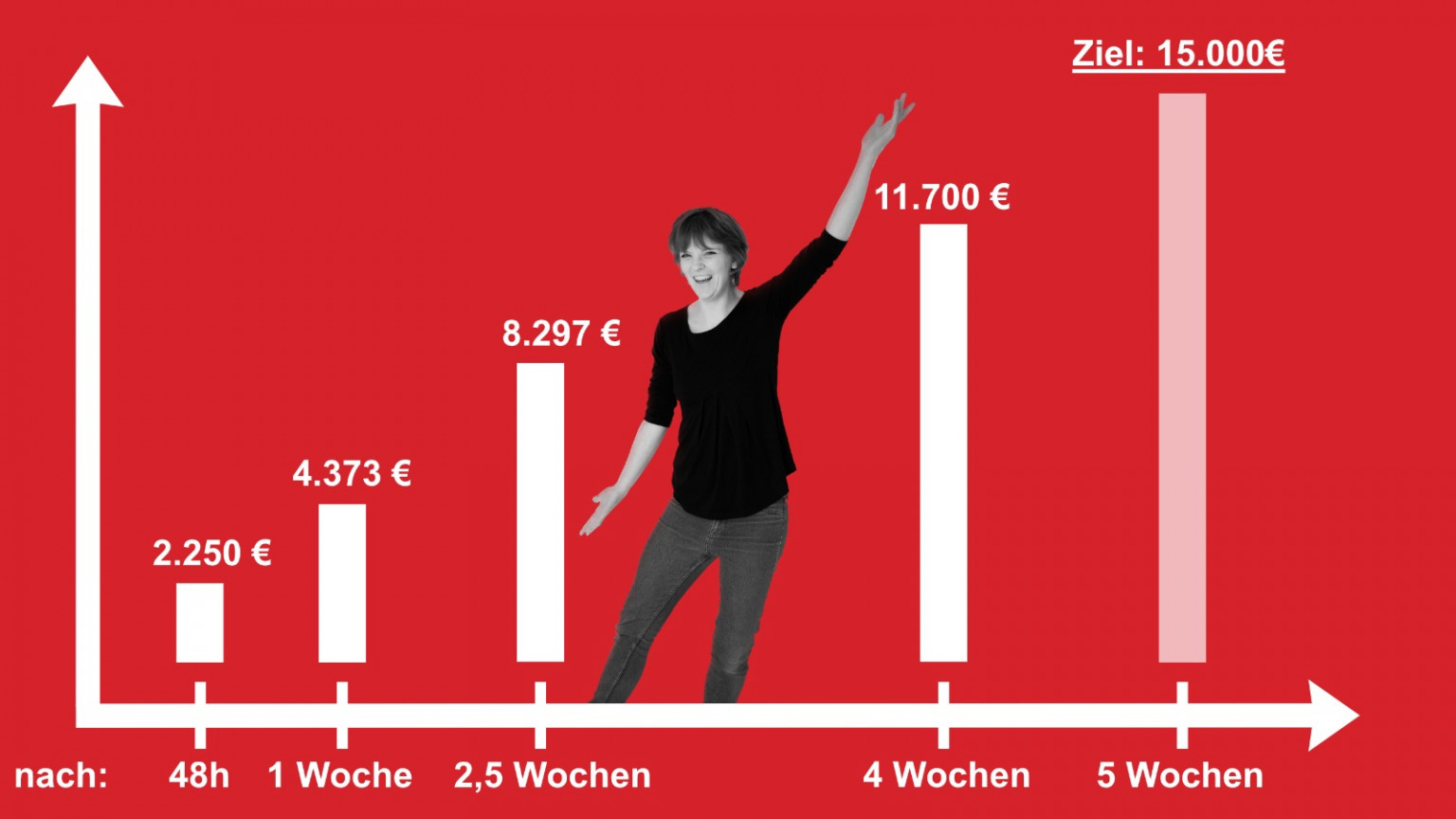 Fast am Ziel: Anna Rasehorn will 15.000 Euro für ihren Wahlkampf per Crowdfunding sammeln.