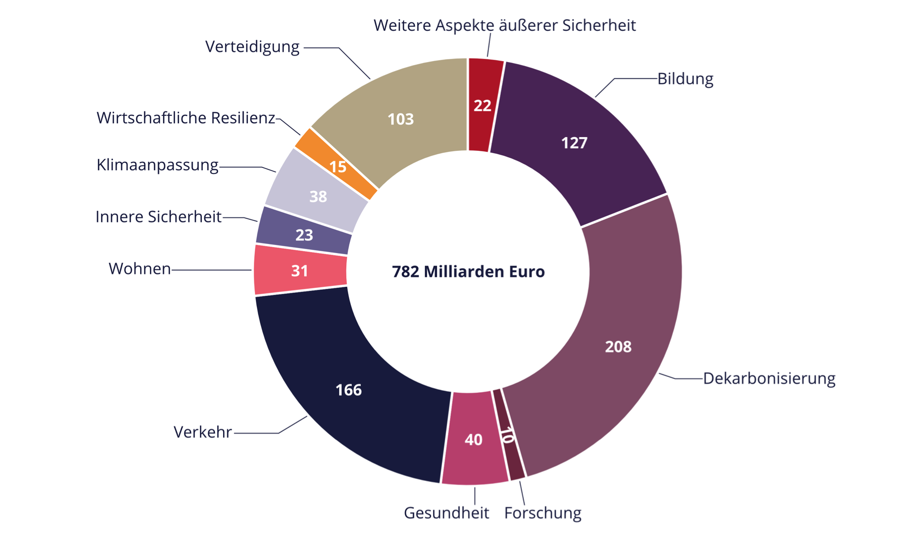 Quelle: Dezernat Zukunft