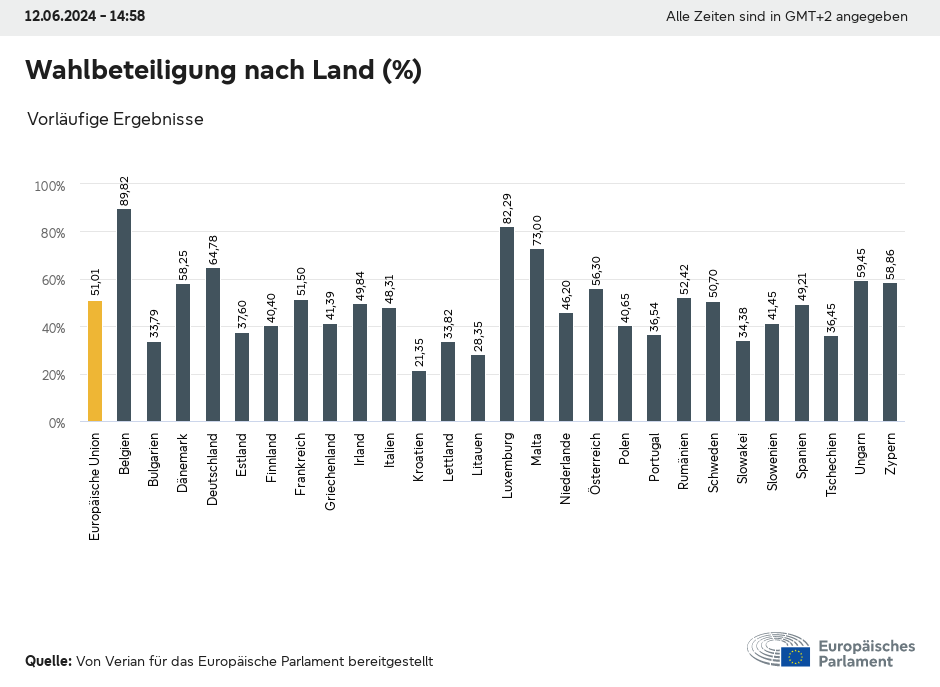 So war die Wahlbeteiligung in den EU-Ländern.